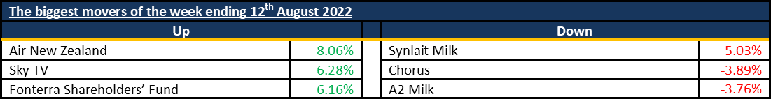 Biggest Movers 20220815